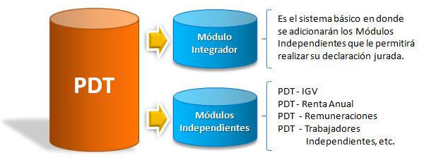Estructura del PDT, Modulo Integrador y Modulos Independientes